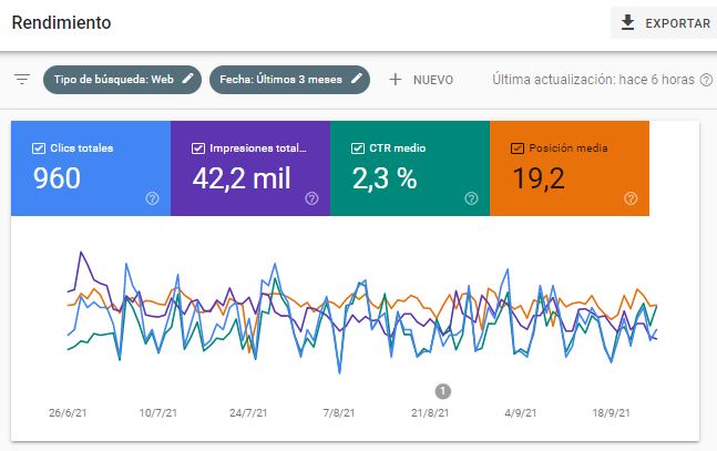 rendimiento-google-search-console-6151c982aa55b.JPG