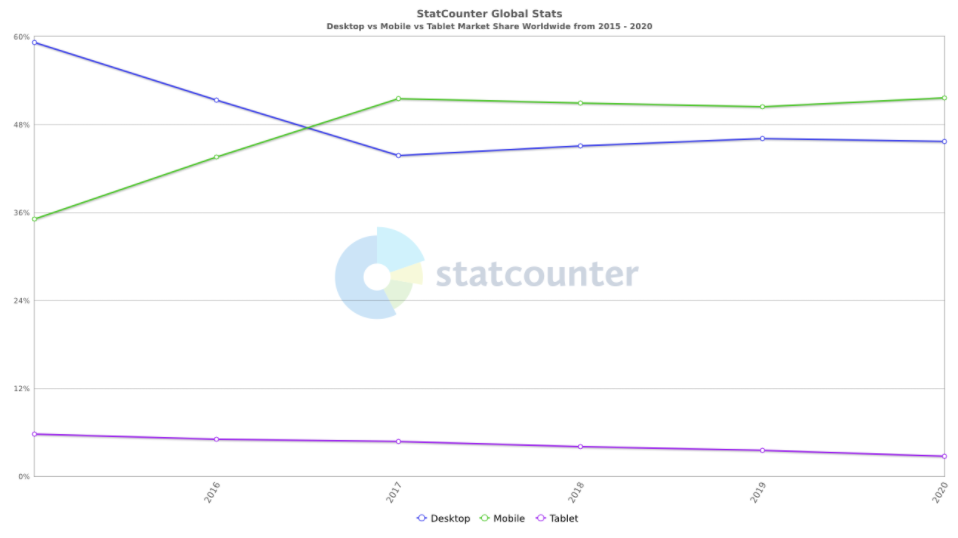 statcounter-comparison-ww-yearly-2015-2020-608ac61f7cdad.png